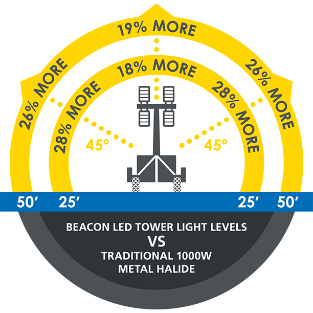 Beacon LED Tower vs 1000w Metal Halide